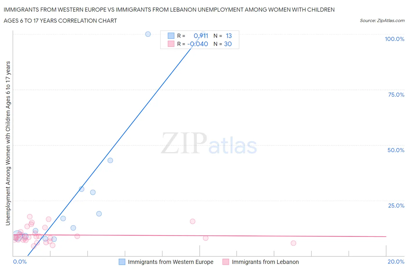 Immigrants from Western Europe vs Immigrants from Lebanon Unemployment Among Women with Children Ages 6 to 17 years