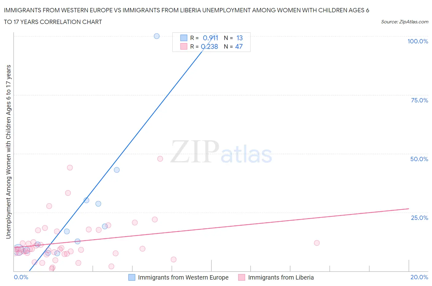 Immigrants from Western Europe vs Immigrants from Liberia Unemployment Among Women with Children Ages 6 to 17 years