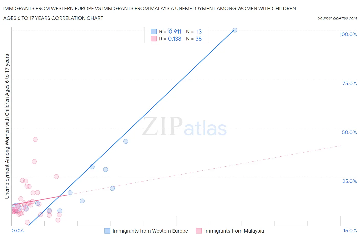 Immigrants from Western Europe vs Immigrants from Malaysia Unemployment Among Women with Children Ages 6 to 17 years