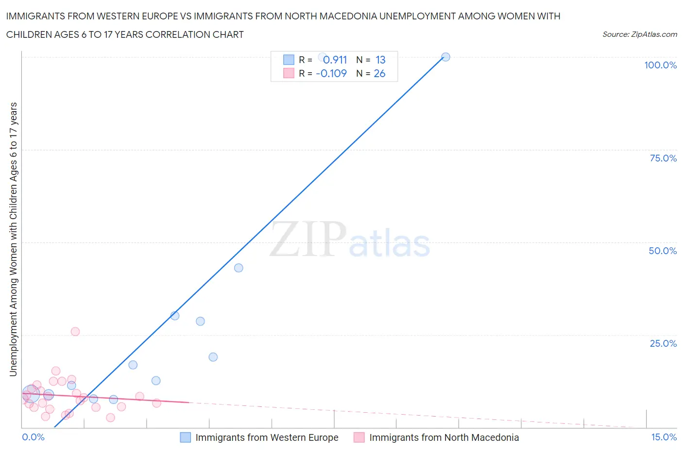 Immigrants from Western Europe vs Immigrants from North Macedonia Unemployment Among Women with Children Ages 6 to 17 years