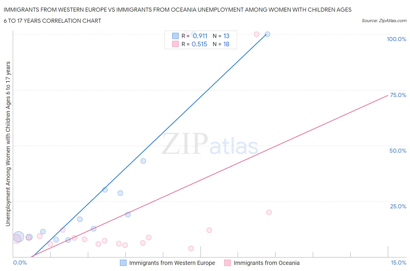 Immigrants from Western Europe vs Immigrants from Oceania Unemployment Among Women with Children Ages 6 to 17 years