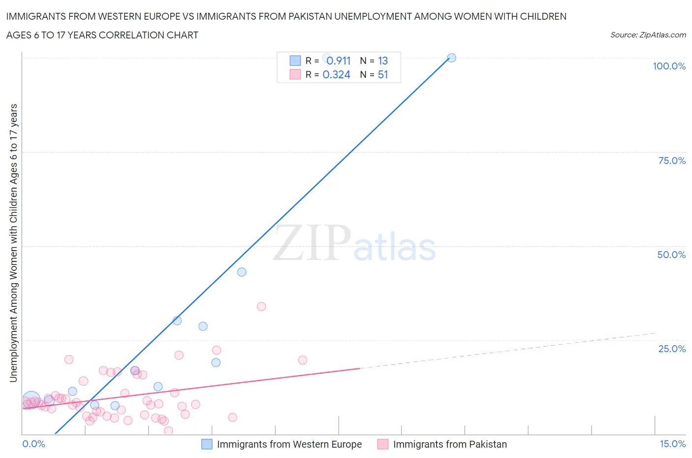 Immigrants from Western Europe vs Immigrants from Pakistan Unemployment Among Women with Children Ages 6 to 17 years