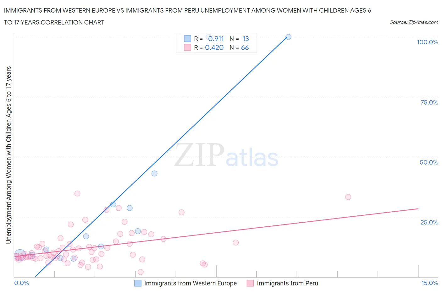 Immigrants from Western Europe vs Immigrants from Peru Unemployment Among Women with Children Ages 6 to 17 years