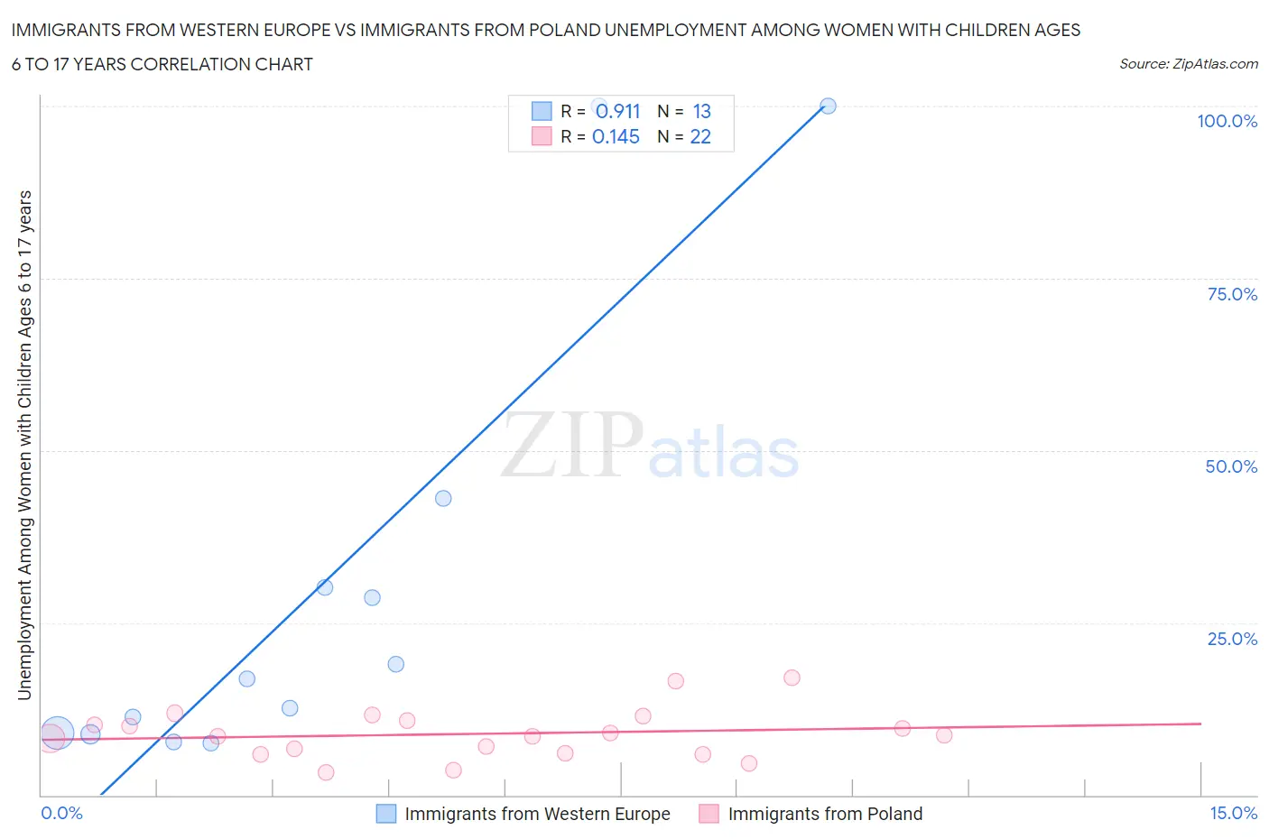 Immigrants from Western Europe vs Immigrants from Poland Unemployment Among Women with Children Ages 6 to 17 years