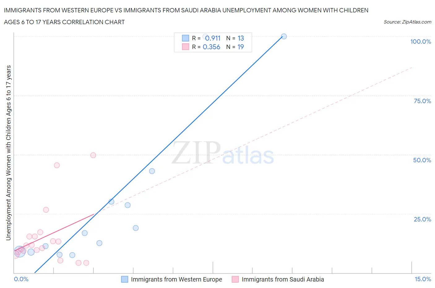 Immigrants from Western Europe vs Immigrants from Saudi Arabia Unemployment Among Women with Children Ages 6 to 17 years