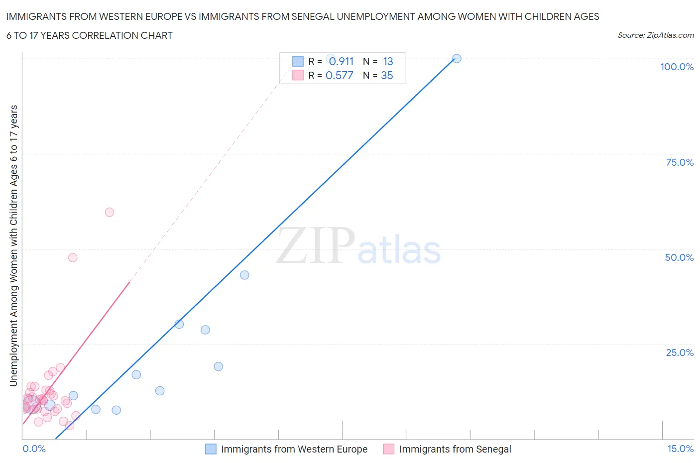 Immigrants from Western Europe vs Immigrants from Senegal Unemployment Among Women with Children Ages 6 to 17 years