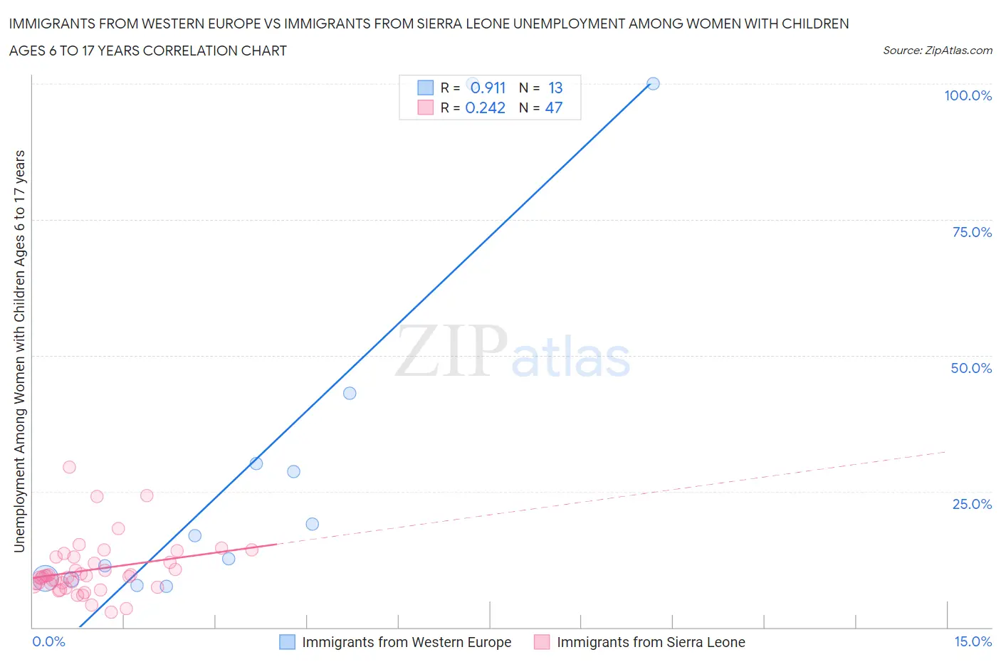 Immigrants from Western Europe vs Immigrants from Sierra Leone Unemployment Among Women with Children Ages 6 to 17 years