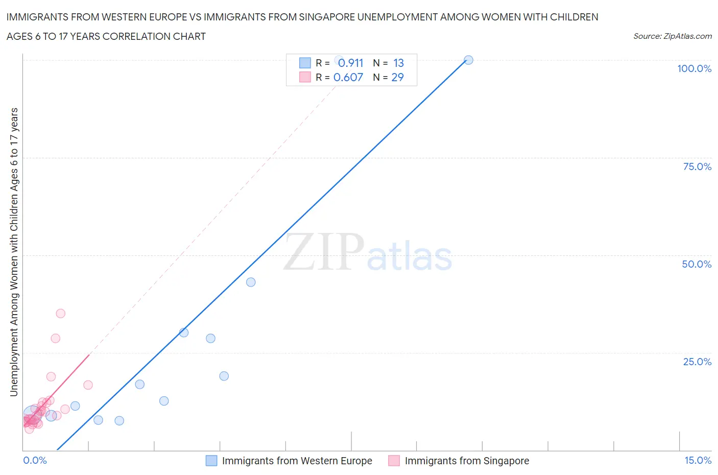 Immigrants from Western Europe vs Immigrants from Singapore Unemployment Among Women with Children Ages 6 to 17 years