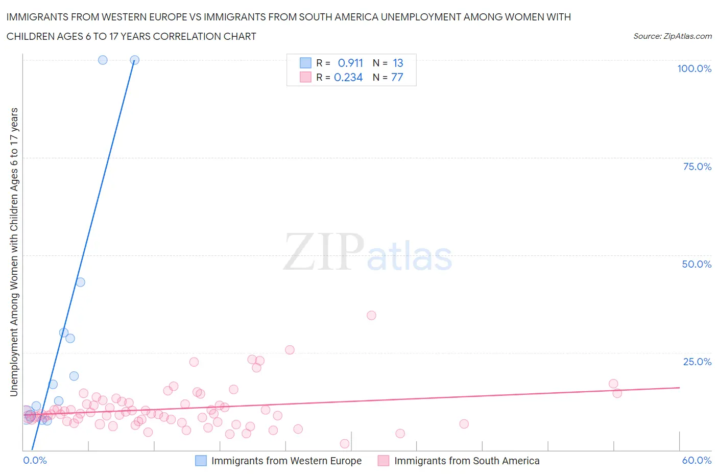Immigrants from Western Europe vs Immigrants from South America Unemployment Among Women with Children Ages 6 to 17 years