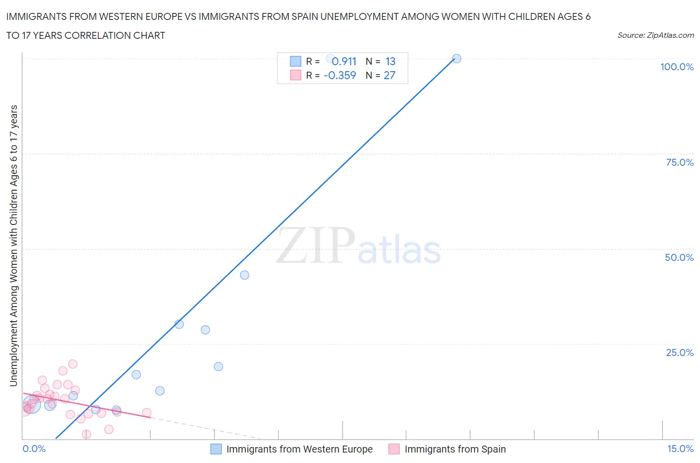 Immigrants from Western Europe vs Immigrants from Spain Unemployment Among Women with Children Ages 6 to 17 years