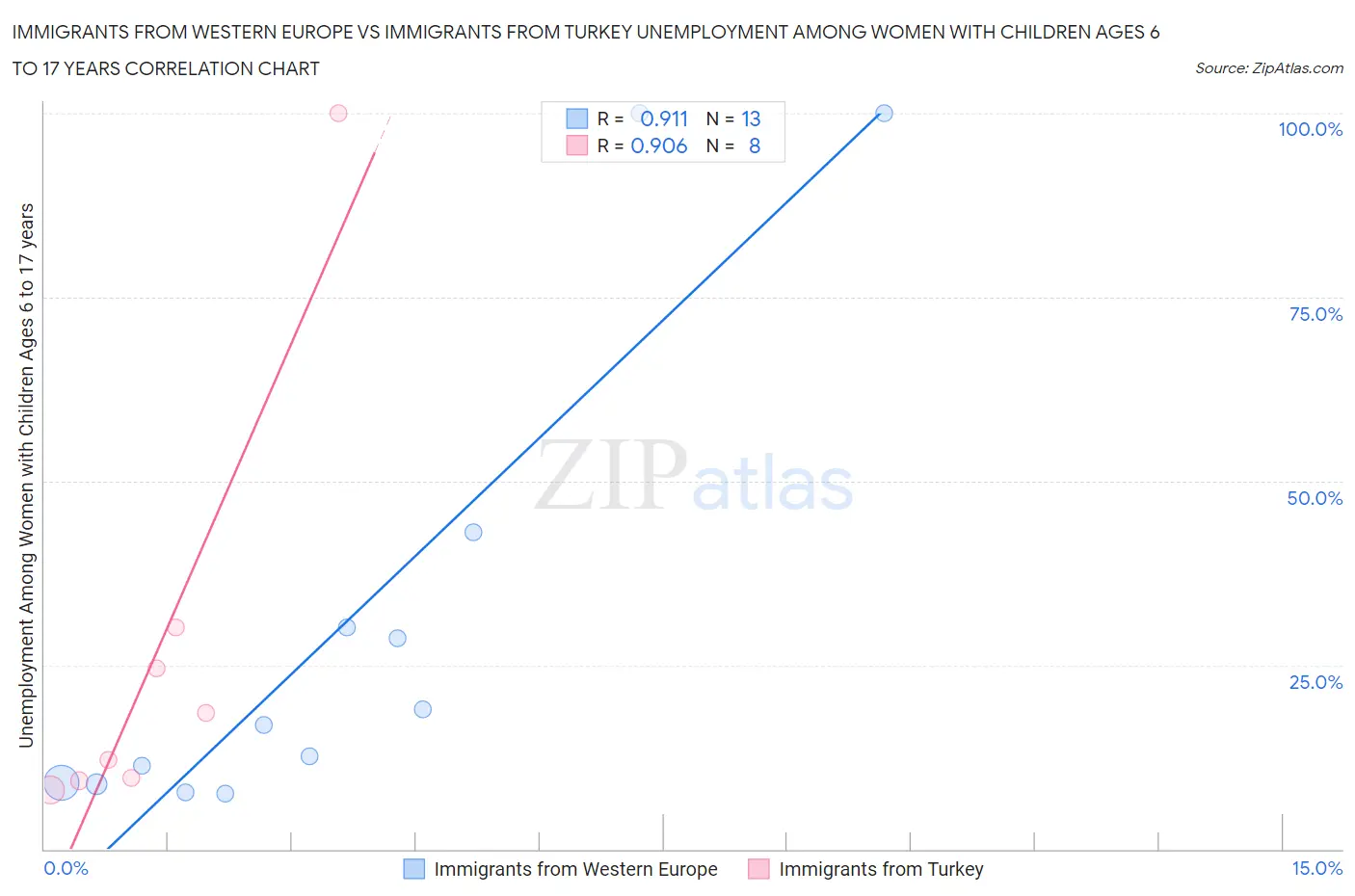 Immigrants from Western Europe vs Immigrants from Turkey Unemployment Among Women with Children Ages 6 to 17 years