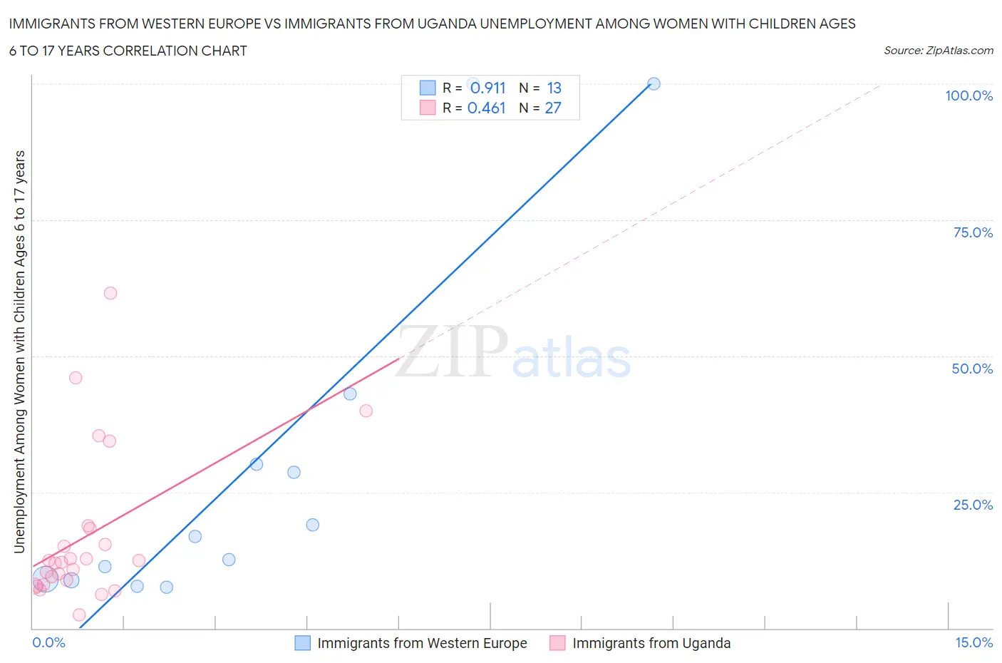 Immigrants from Western Europe vs Immigrants from Uganda Unemployment Among Women with Children Ages 6 to 17 years