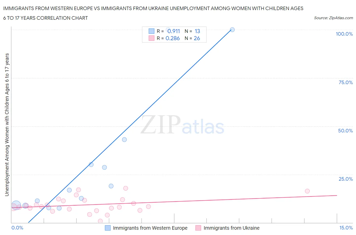 Immigrants from Western Europe vs Immigrants from Ukraine Unemployment Among Women with Children Ages 6 to 17 years