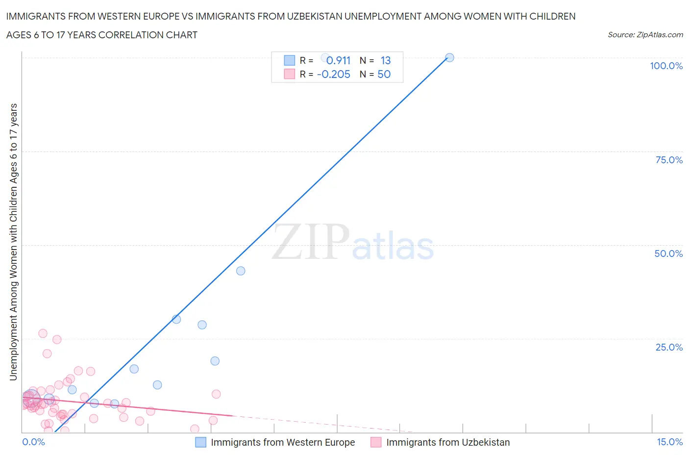 Immigrants from Western Europe vs Immigrants from Uzbekistan Unemployment Among Women with Children Ages 6 to 17 years