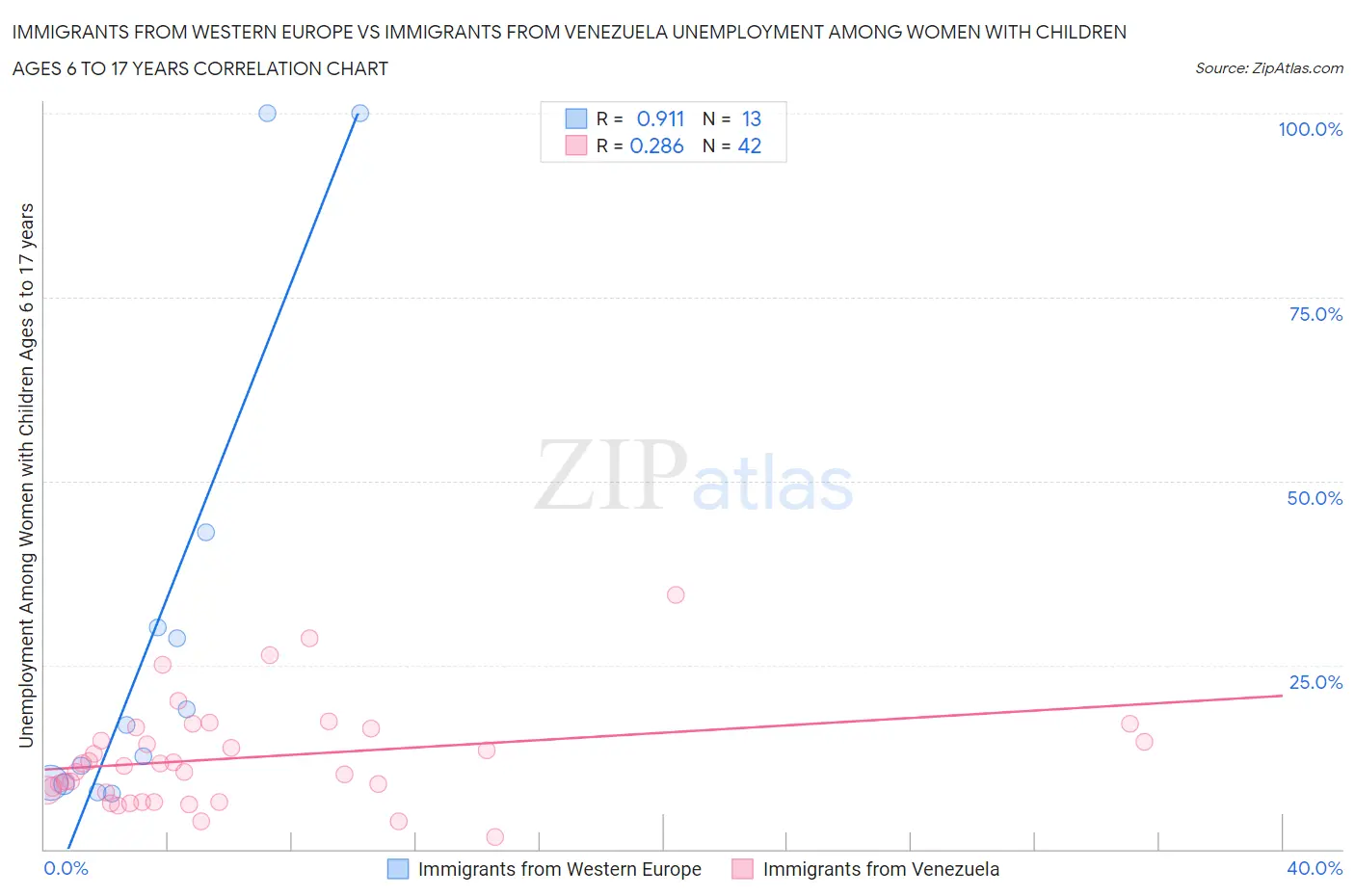 Immigrants from Western Europe vs Immigrants from Venezuela Unemployment Among Women with Children Ages 6 to 17 years