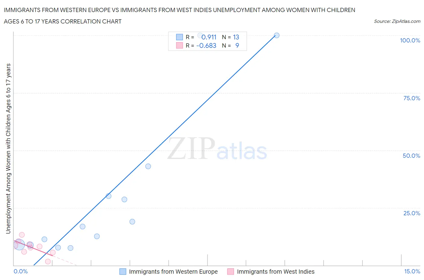 Immigrants from Western Europe vs Immigrants from West Indies Unemployment Among Women with Children Ages 6 to 17 years