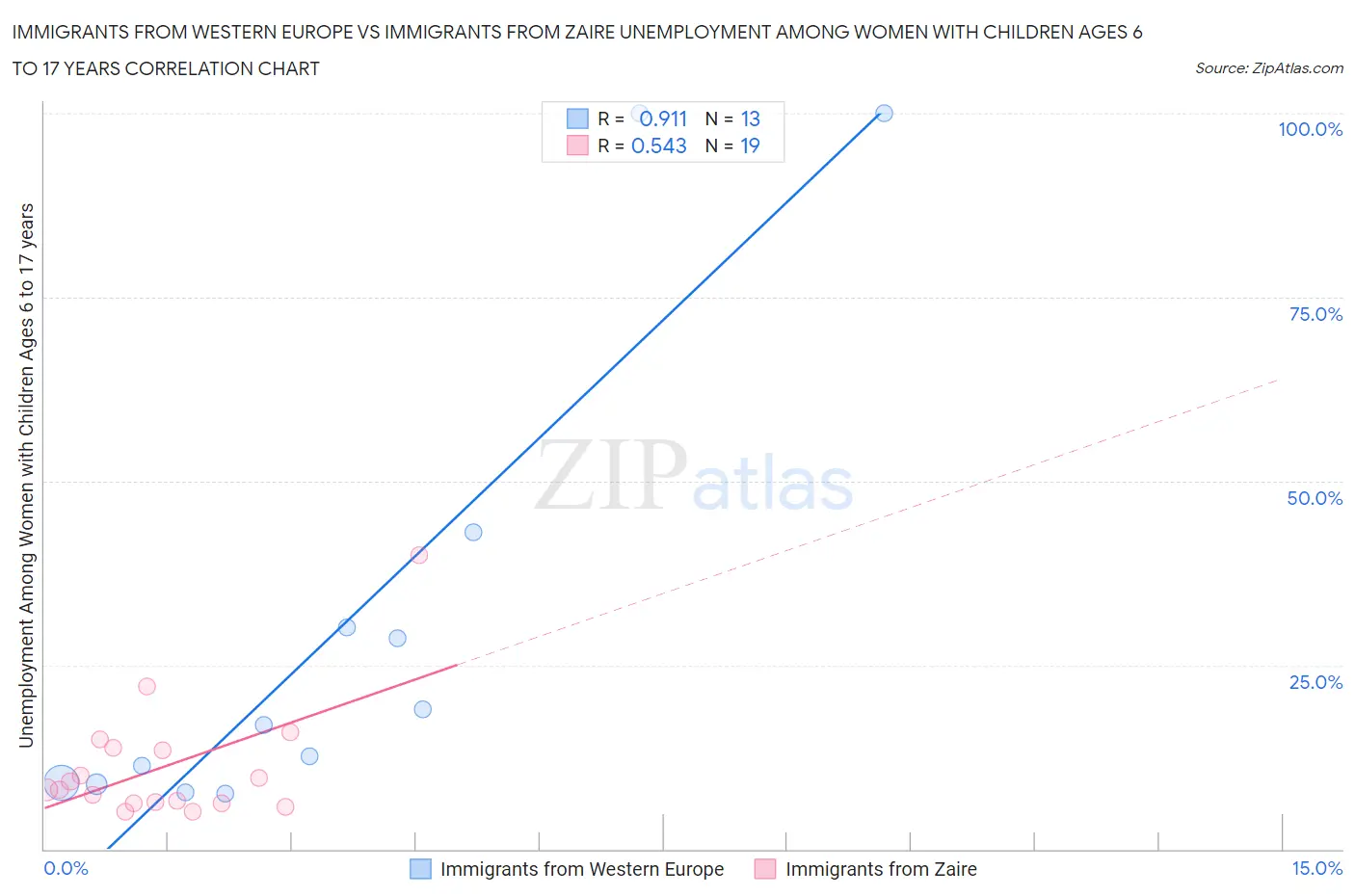 Immigrants from Western Europe vs Immigrants from Zaire Unemployment Among Women with Children Ages 6 to 17 years