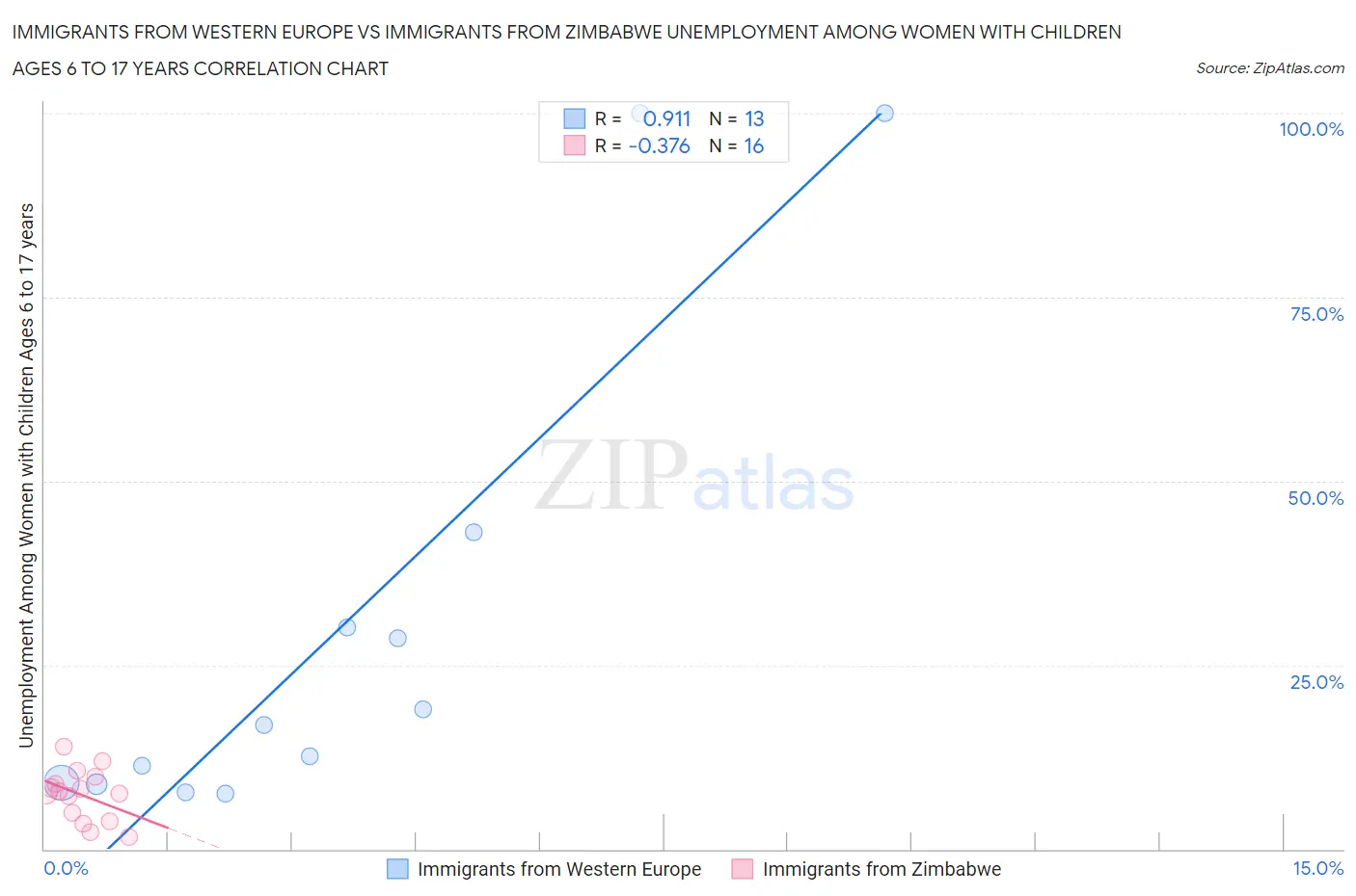Immigrants from Western Europe vs Immigrants from Zimbabwe Unemployment Among Women with Children Ages 6 to 17 years