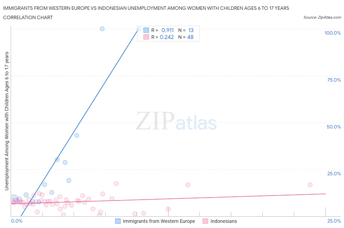 Immigrants from Western Europe vs Indonesian Unemployment Among Women with Children Ages 6 to 17 years