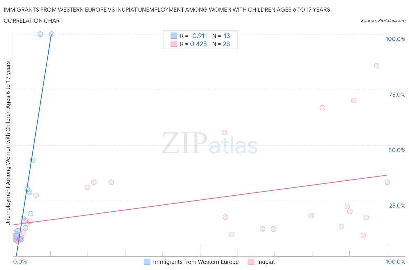Immigrants from Western Europe vs Inupiat Unemployment Among Women with Children Ages 6 to 17 years