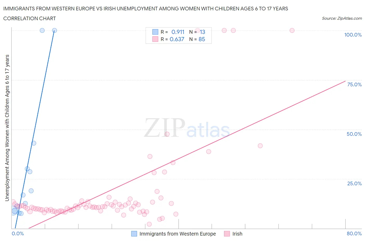 Immigrants from Western Europe vs Irish Unemployment Among Women with Children Ages 6 to 17 years