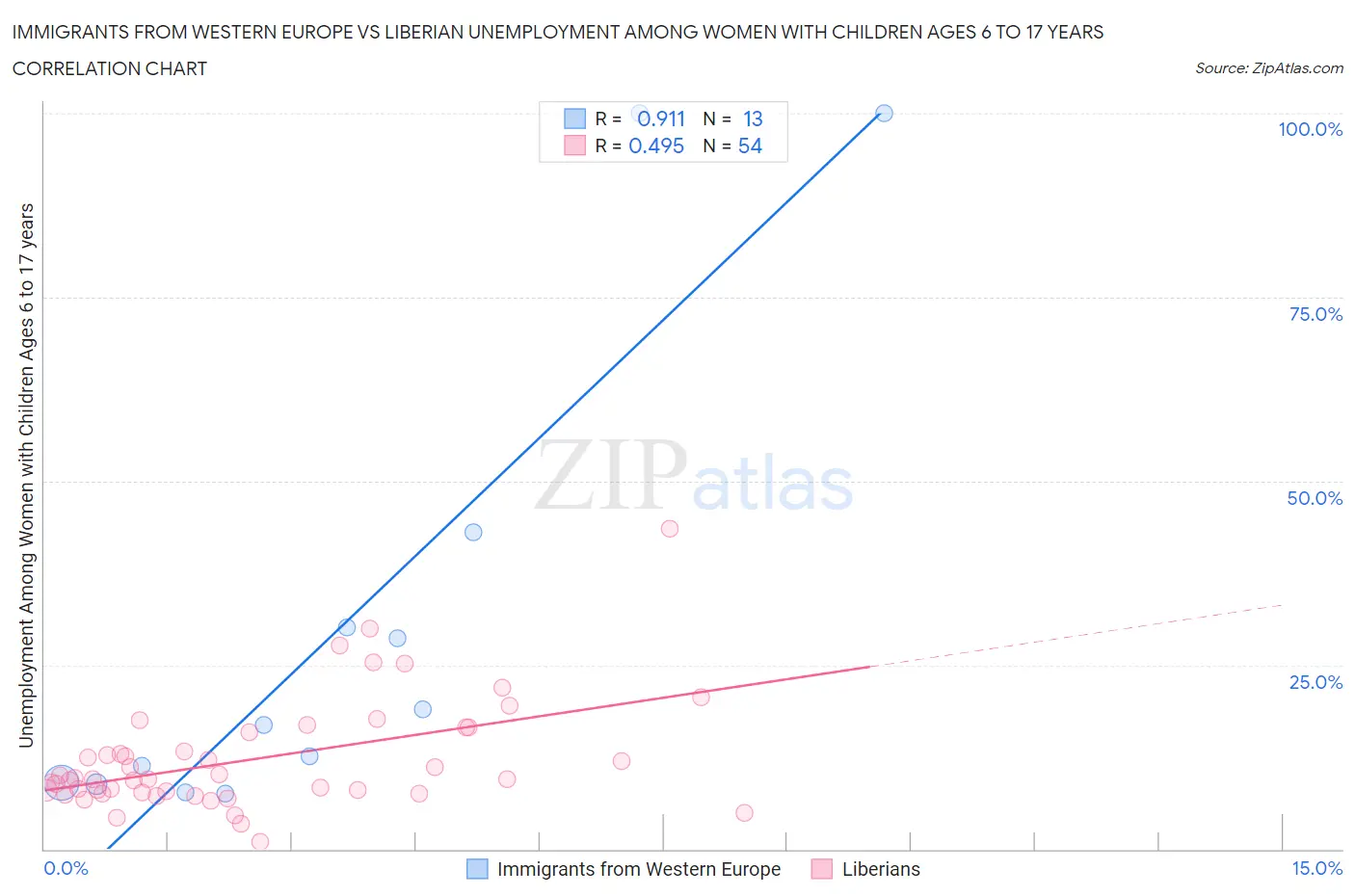 Immigrants from Western Europe vs Liberian Unemployment Among Women with Children Ages 6 to 17 years