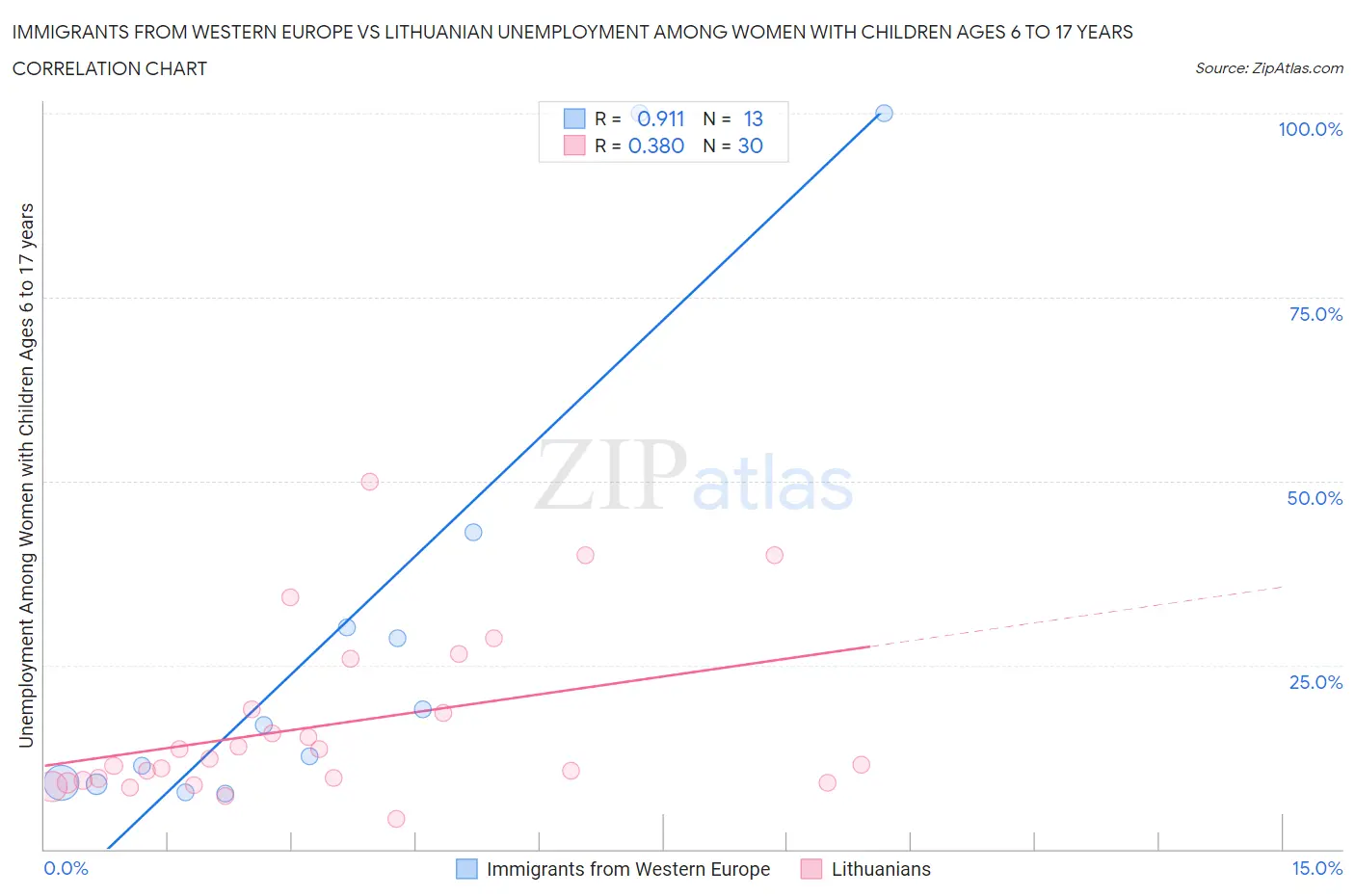 Immigrants from Western Europe vs Lithuanian Unemployment Among Women with Children Ages 6 to 17 years