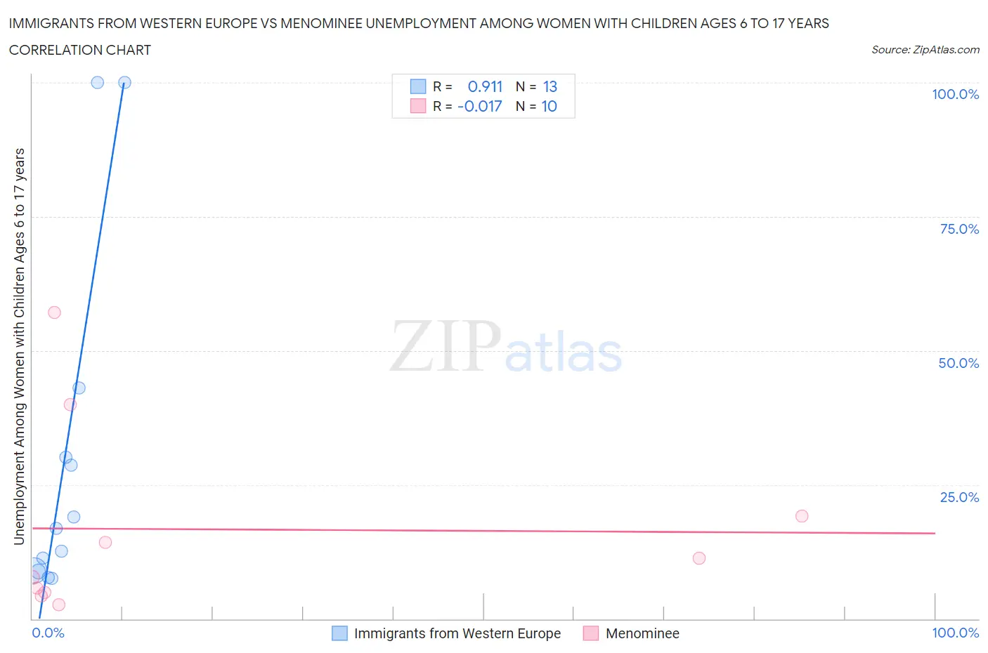 Immigrants from Western Europe vs Menominee Unemployment Among Women with Children Ages 6 to 17 years
