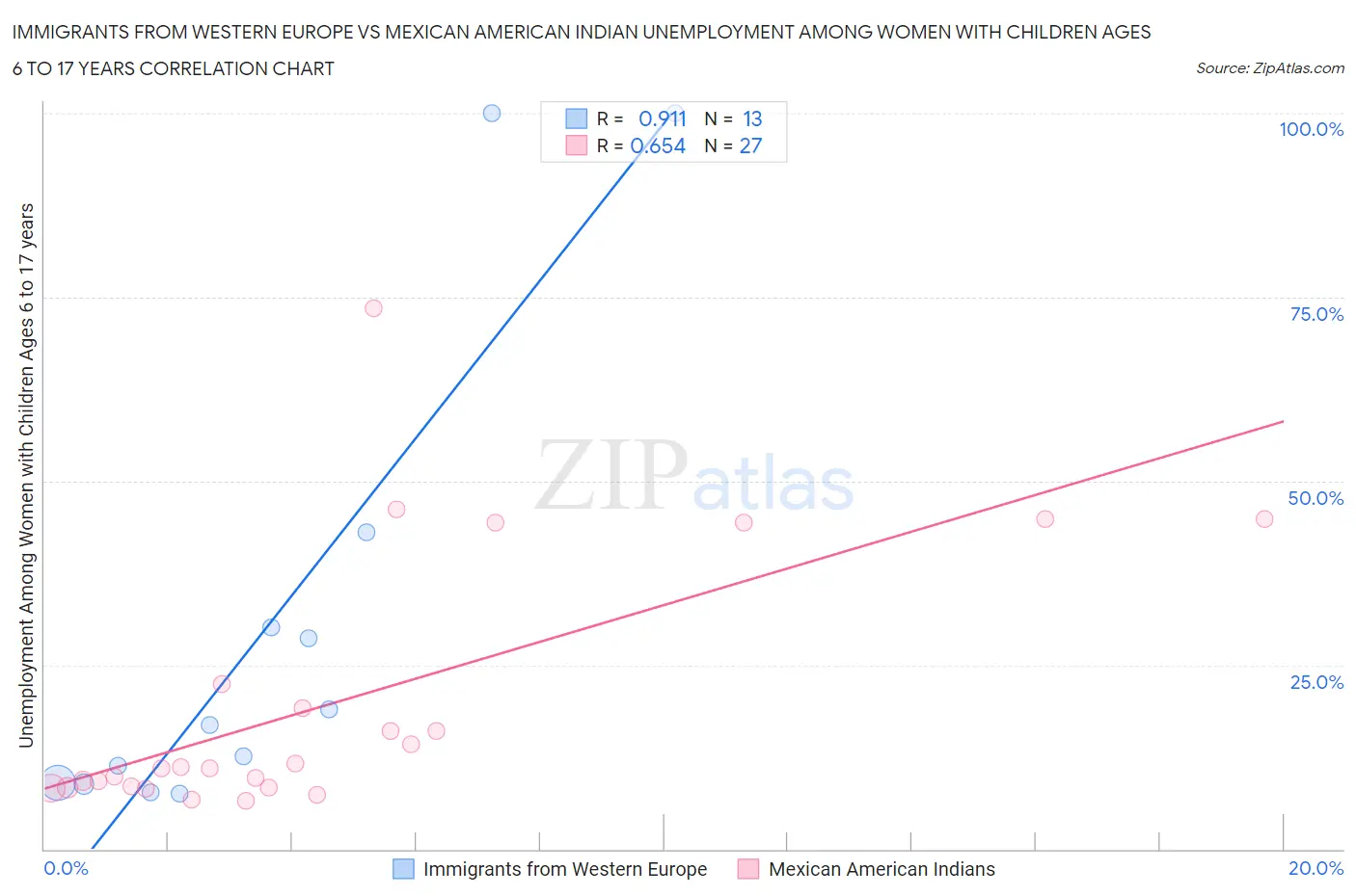 Immigrants from Western Europe vs Mexican American Indian Unemployment Among Women with Children Ages 6 to 17 years