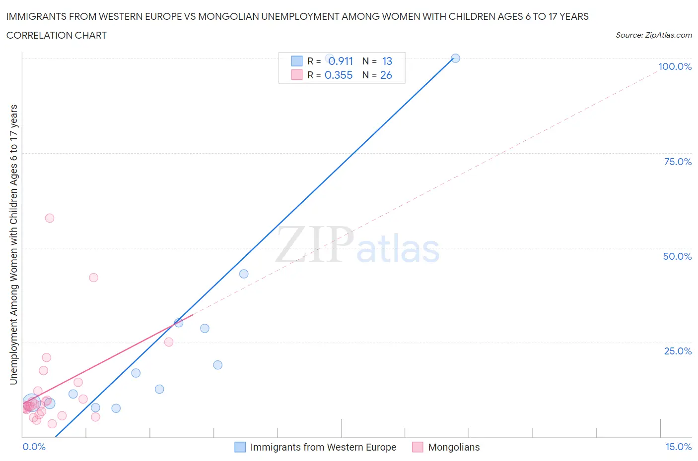 Immigrants from Western Europe vs Mongolian Unemployment Among Women with Children Ages 6 to 17 years
