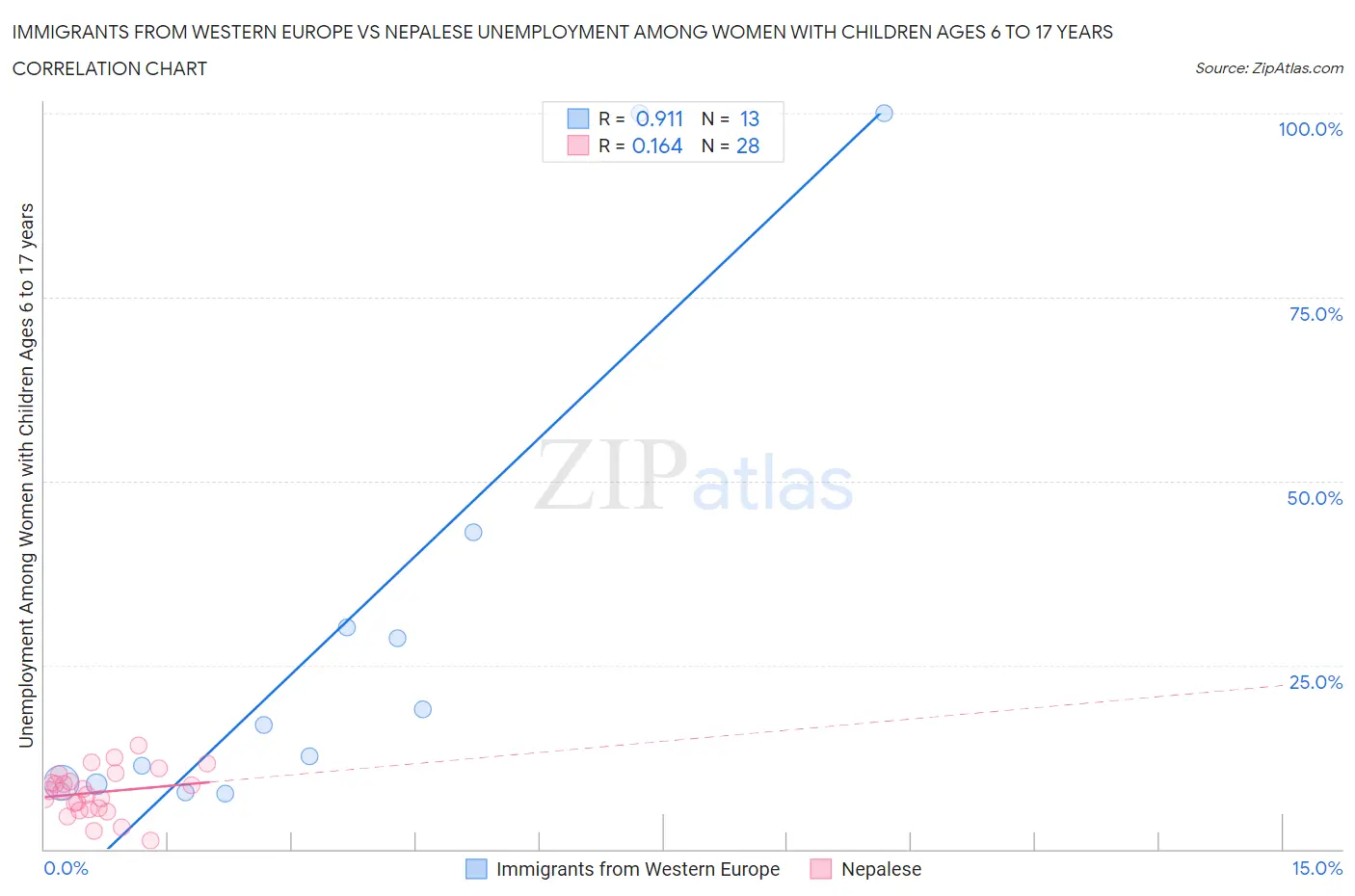 Immigrants from Western Europe vs Nepalese Unemployment Among Women with Children Ages 6 to 17 years
