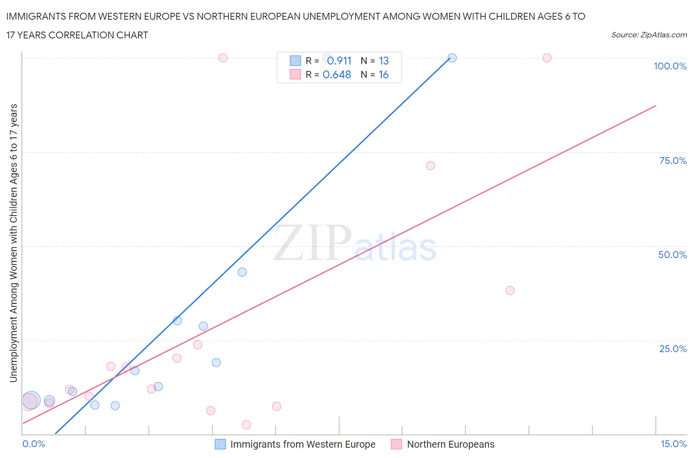 Immigrants from Western Europe vs Northern European Unemployment Among Women with Children Ages 6 to 17 years