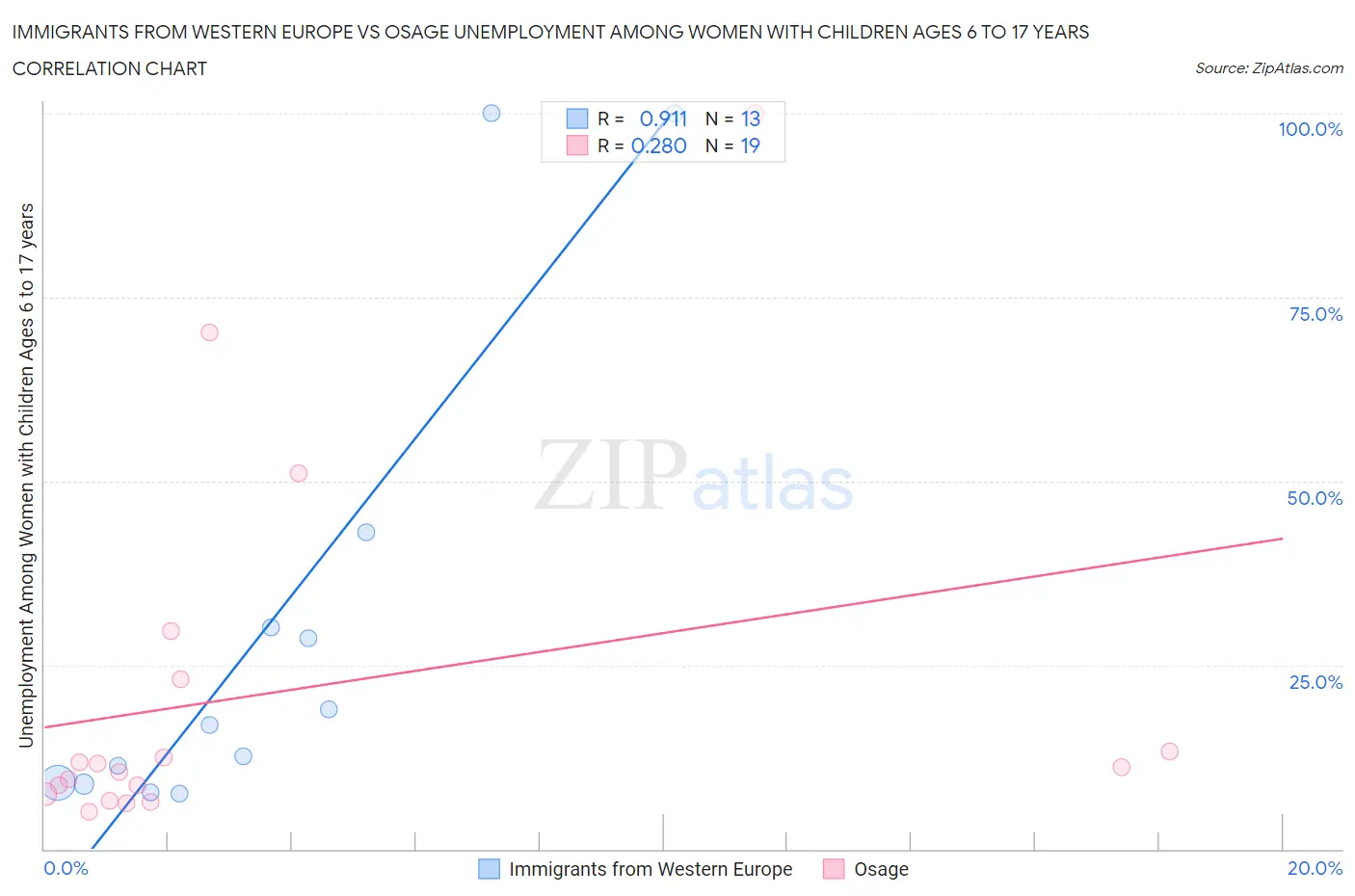 Immigrants from Western Europe vs Osage Unemployment Among Women with Children Ages 6 to 17 years