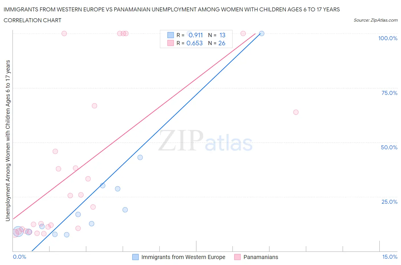 Immigrants from Western Europe vs Panamanian Unemployment Among Women with Children Ages 6 to 17 years