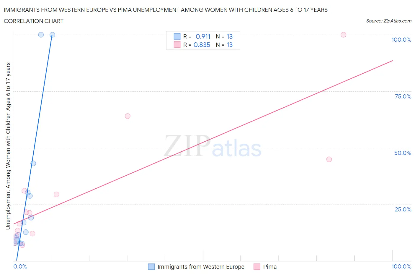 Immigrants from Western Europe vs Pima Unemployment Among Women with Children Ages 6 to 17 years