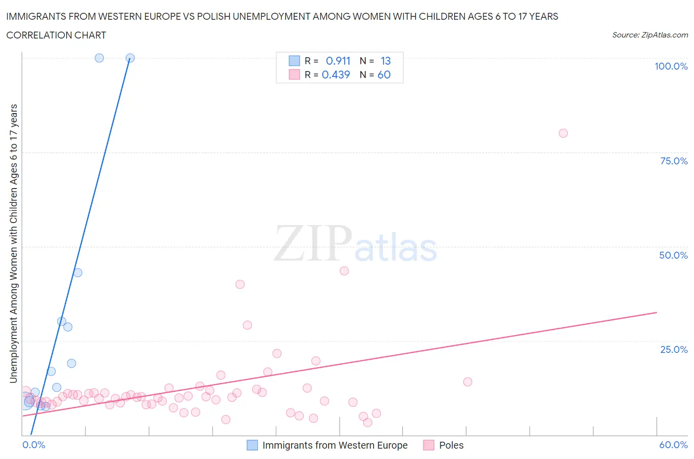 Immigrants from Western Europe vs Polish Unemployment Among Women with Children Ages 6 to 17 years