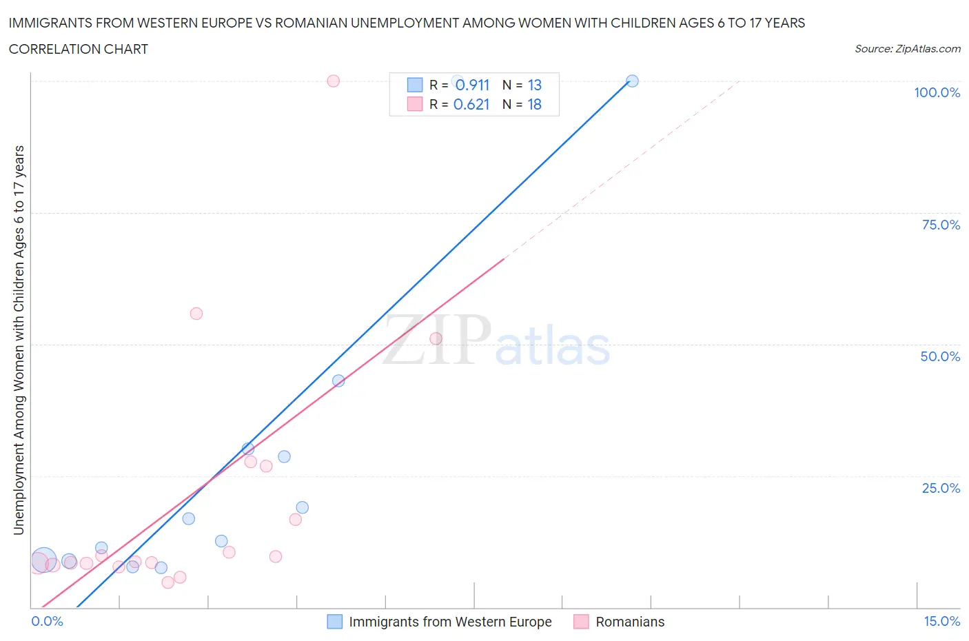 Immigrants from Western Europe vs Romanian Unemployment Among Women with Children Ages 6 to 17 years