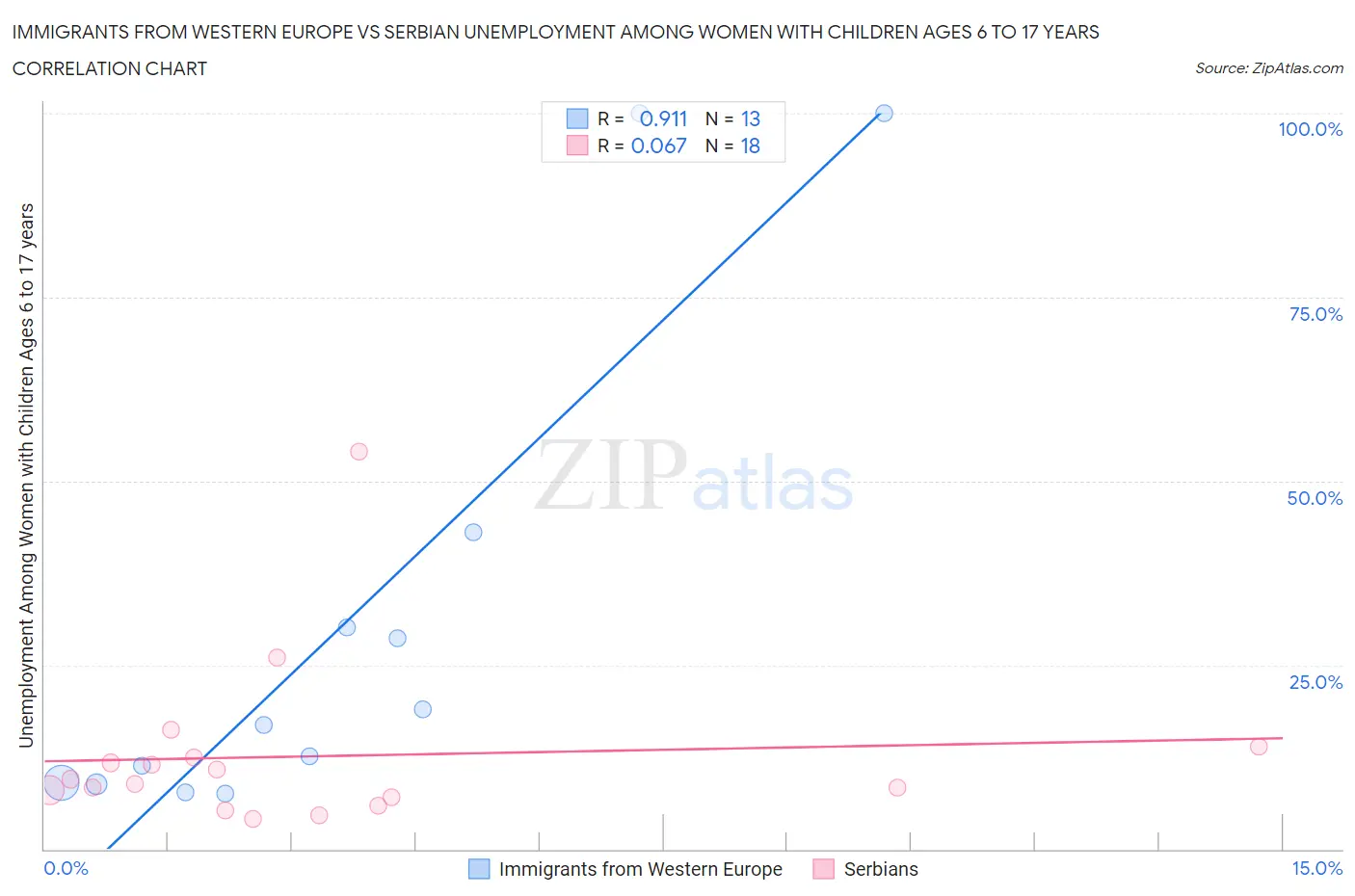 Immigrants from Western Europe vs Serbian Unemployment Among Women with Children Ages 6 to 17 years