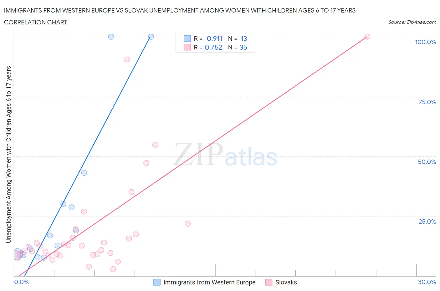 Immigrants from Western Europe vs Slovak Unemployment Among Women with Children Ages 6 to 17 years