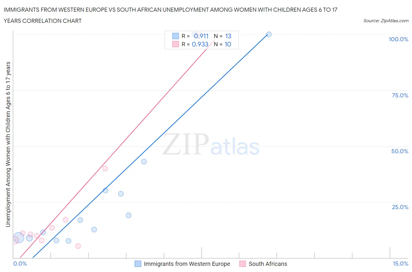 Immigrants from Western Europe vs South African Unemployment Among Women with Children Ages 6 to 17 years