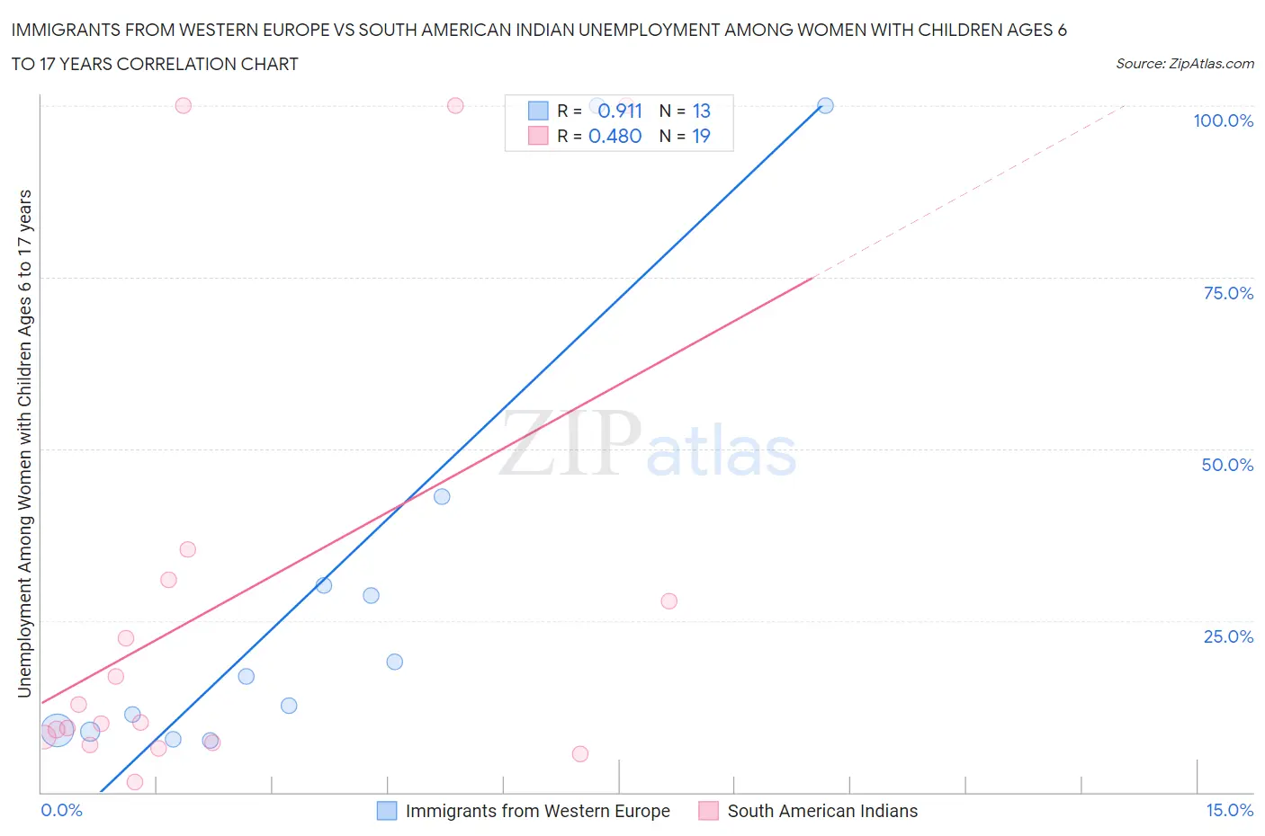 Immigrants from Western Europe vs South American Indian Unemployment Among Women with Children Ages 6 to 17 years