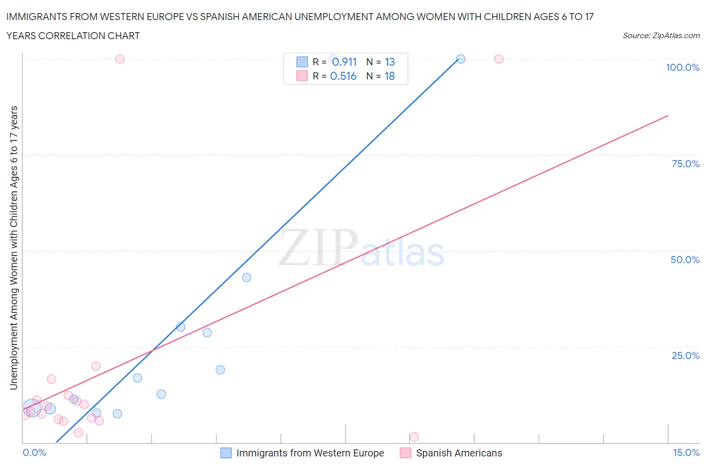 Immigrants from Western Europe vs Spanish American Unemployment Among Women with Children Ages 6 to 17 years