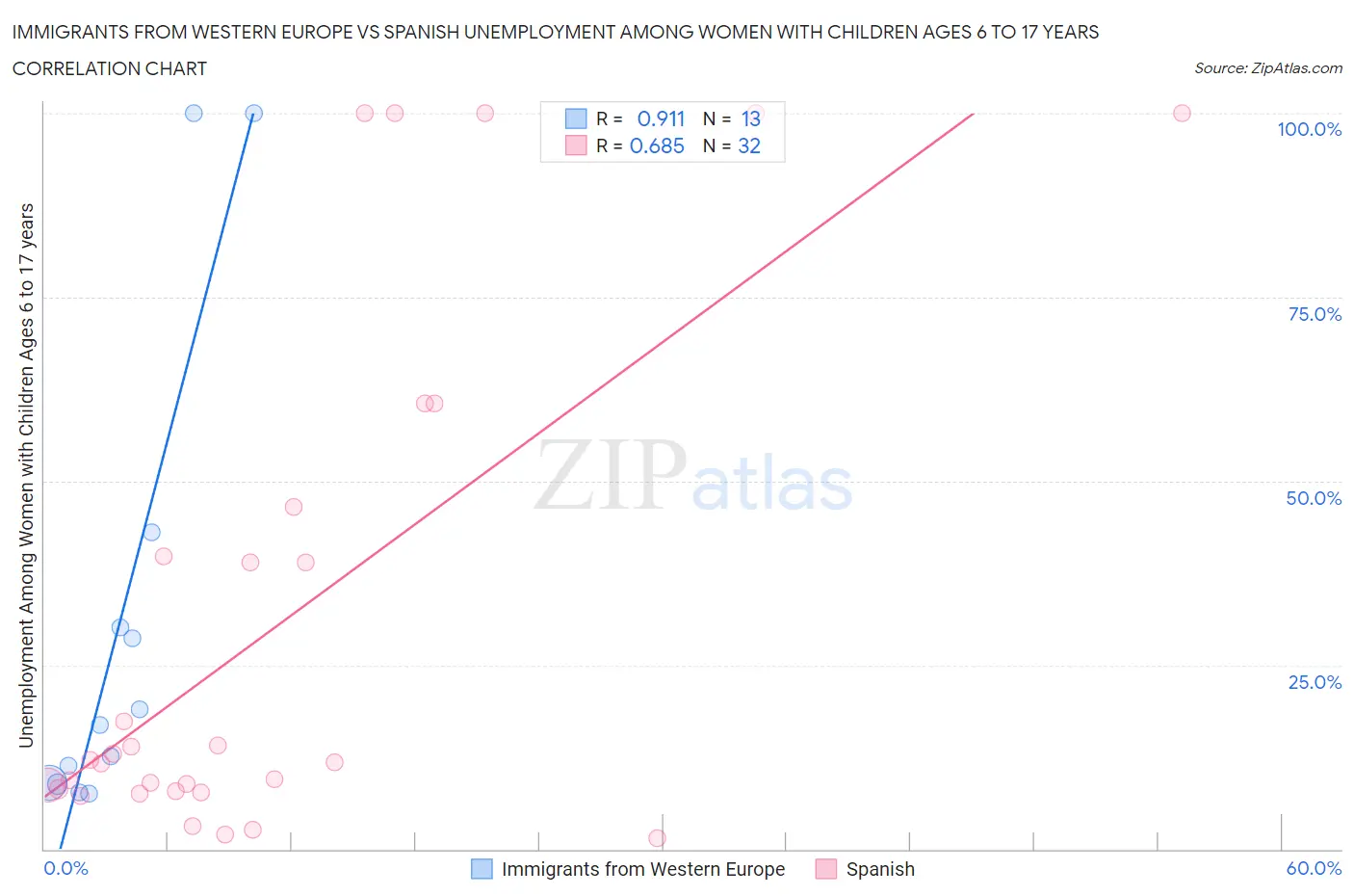 Immigrants from Western Europe vs Spanish Unemployment Among Women with Children Ages 6 to 17 years