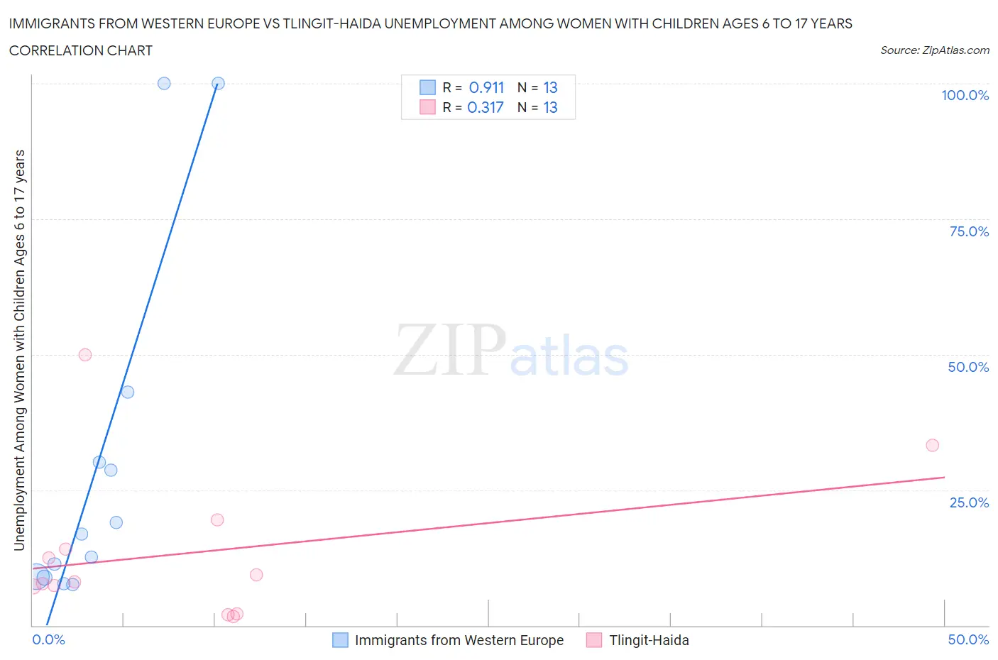 Immigrants from Western Europe vs Tlingit-Haida Unemployment Among Women with Children Ages 6 to 17 years