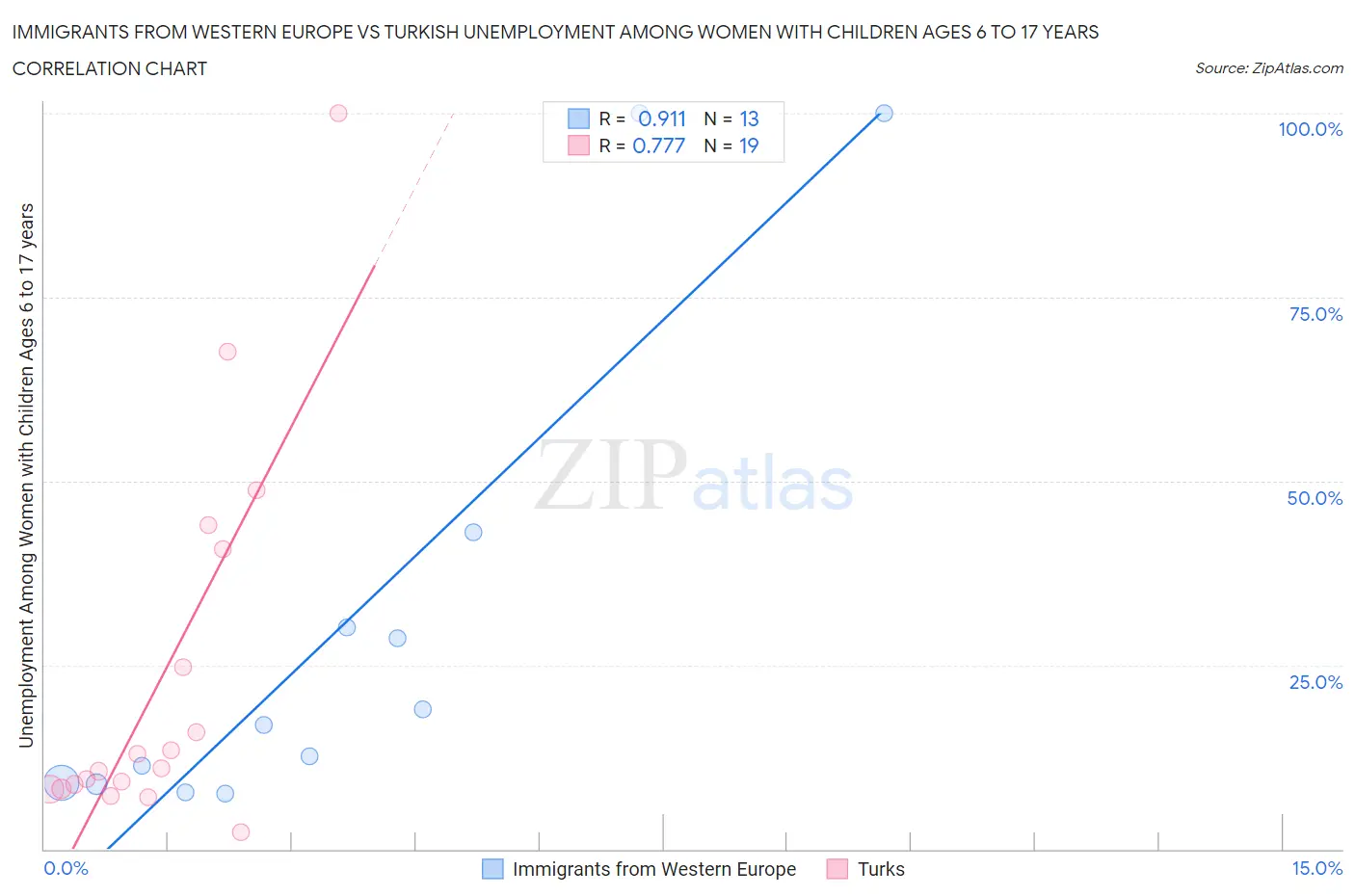 Immigrants from Western Europe vs Turkish Unemployment Among Women with Children Ages 6 to 17 years