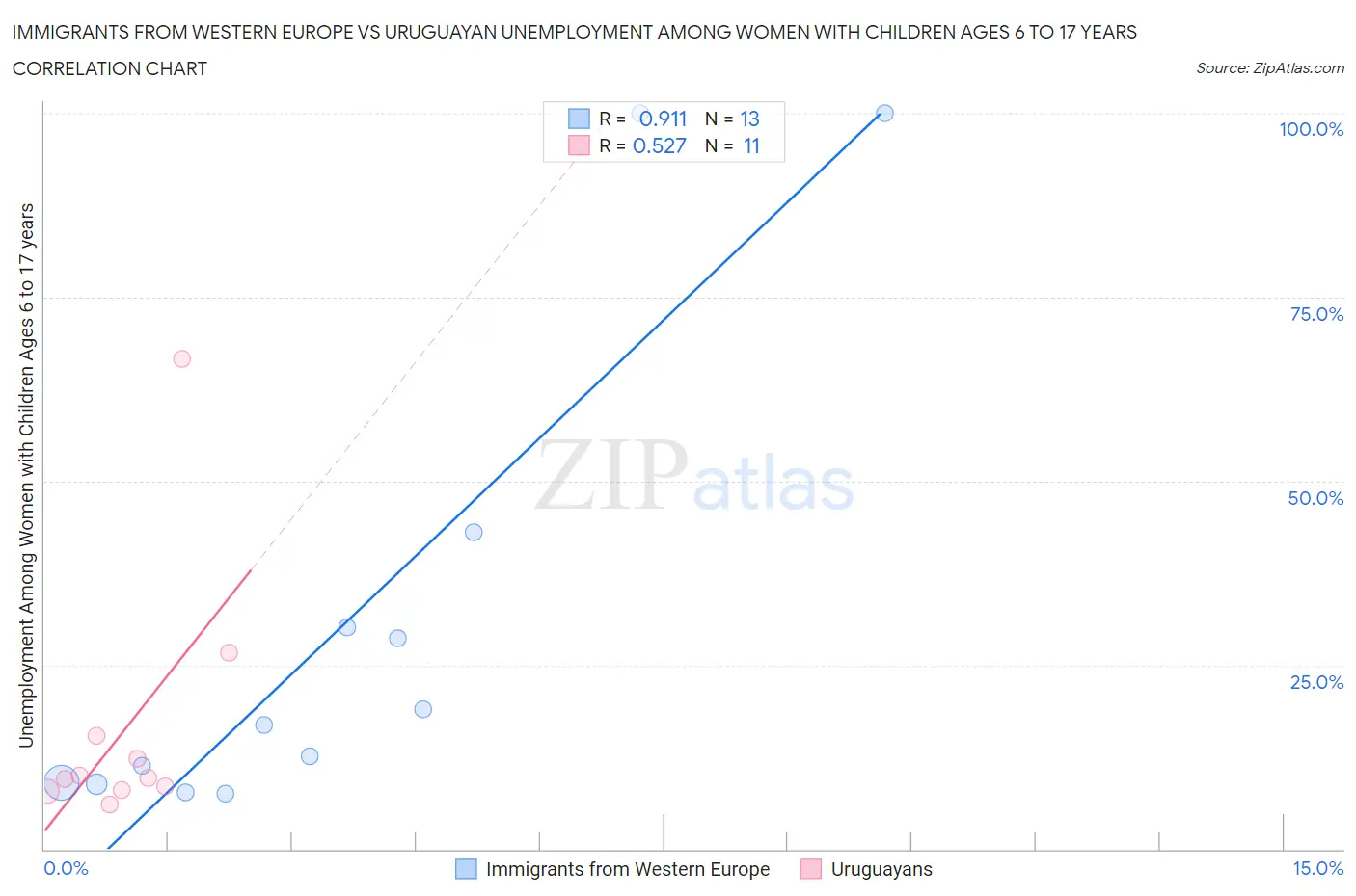 Immigrants from Western Europe vs Uruguayan Unemployment Among Women with Children Ages 6 to 17 years