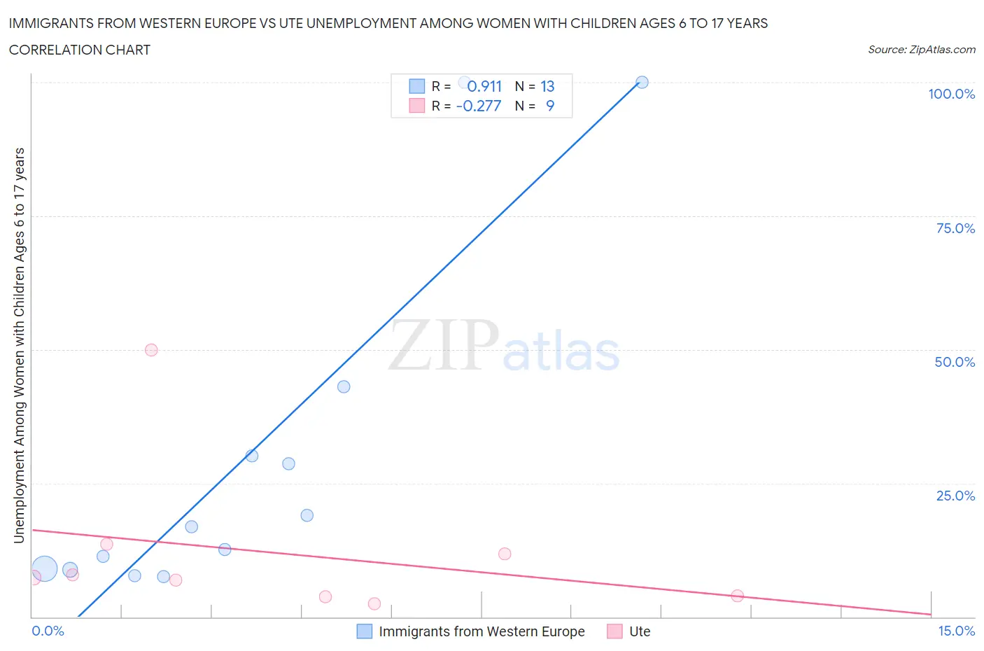 Immigrants from Western Europe vs Ute Unemployment Among Women with Children Ages 6 to 17 years