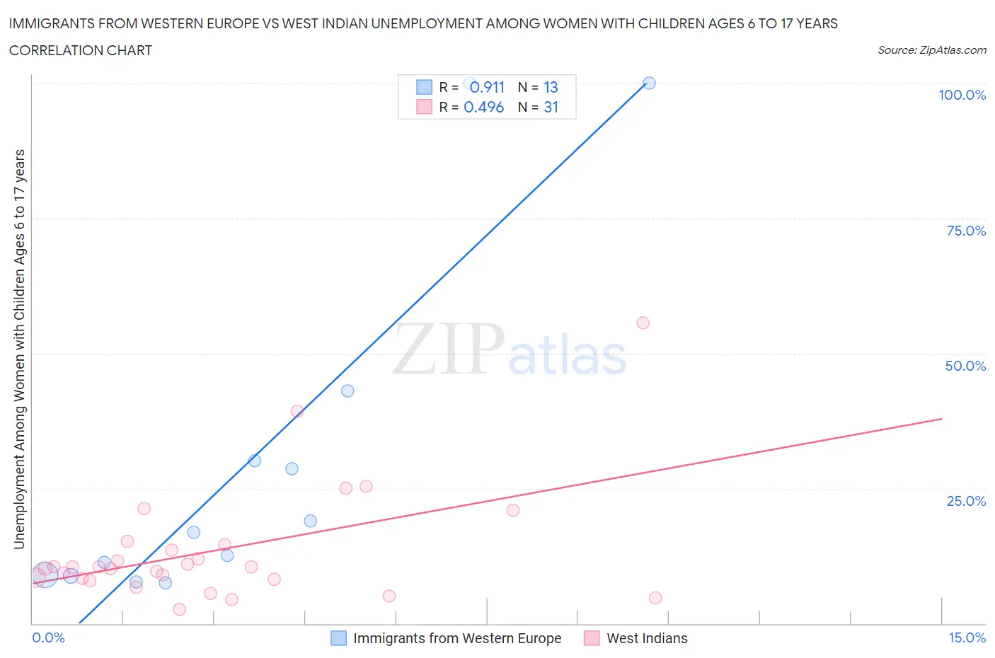 Immigrants from Western Europe vs West Indian Unemployment Among Women with Children Ages 6 to 17 years