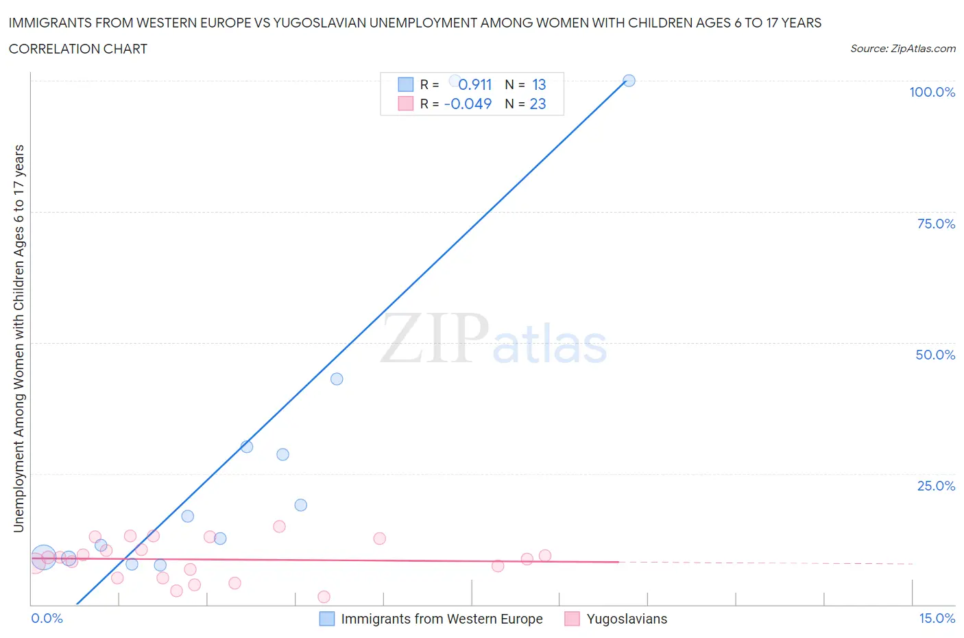 Immigrants from Western Europe vs Yugoslavian Unemployment Among Women with Children Ages 6 to 17 years