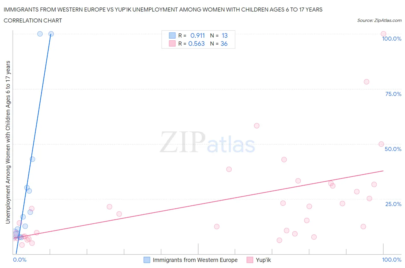 Immigrants from Western Europe vs Yup'ik Unemployment Among Women with Children Ages 6 to 17 years